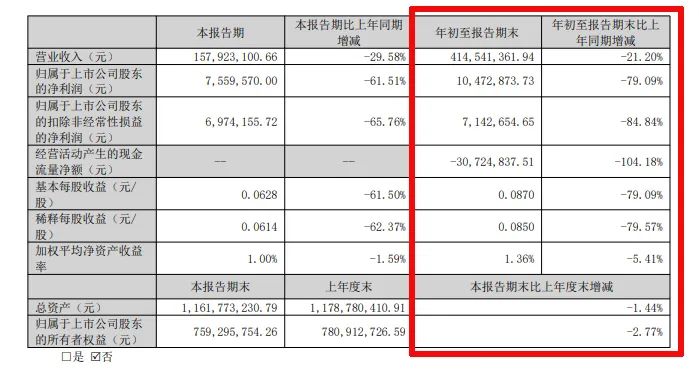 难！东易日盛等18家上市装企，15家收入下滑、8家净利润亏损！  第12张