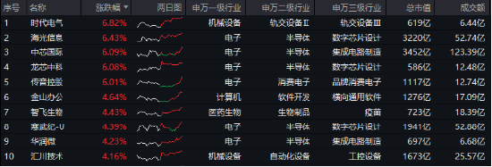 MSCI指数调整！龙芯中科被纳入，双创龙头ETF（588330）劲涨2．86%，机构：“硬科技大年”可期！