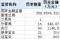 压实“三道防线”投行业务罚单大增 有银行因理财资金充当风险资产接盘侠被重罚丨金融合规月报10月