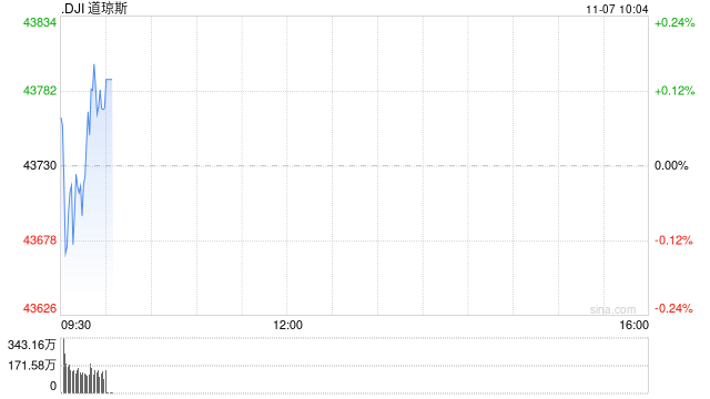 早盘：美股三大股指均创盘中新高