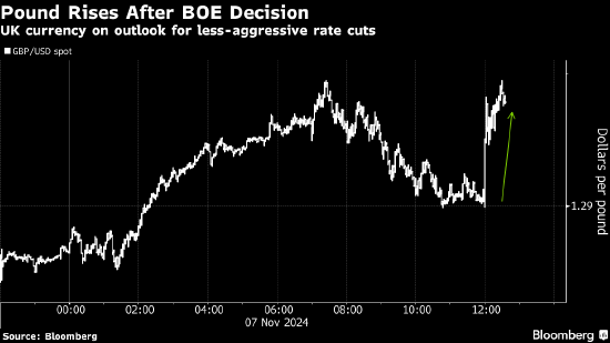 英镑上涨 交易员预计英国央行今年不会再次降息