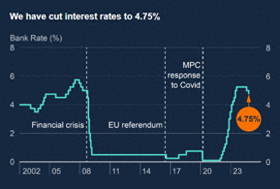 英国央行“抢先”降息25个基点 但未来的宽松之路疑云重重
