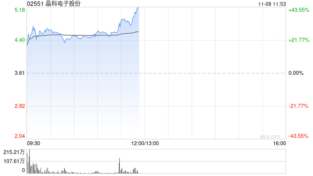 晶科电子股份首挂上市 股价现涨26.04%