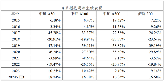 中证A50相较A500是“优中选优”平安中证A50ETF在同类中规模最大