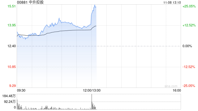 汽车经销商盘中走强 中升控股涨超12%美东汽车涨超4%