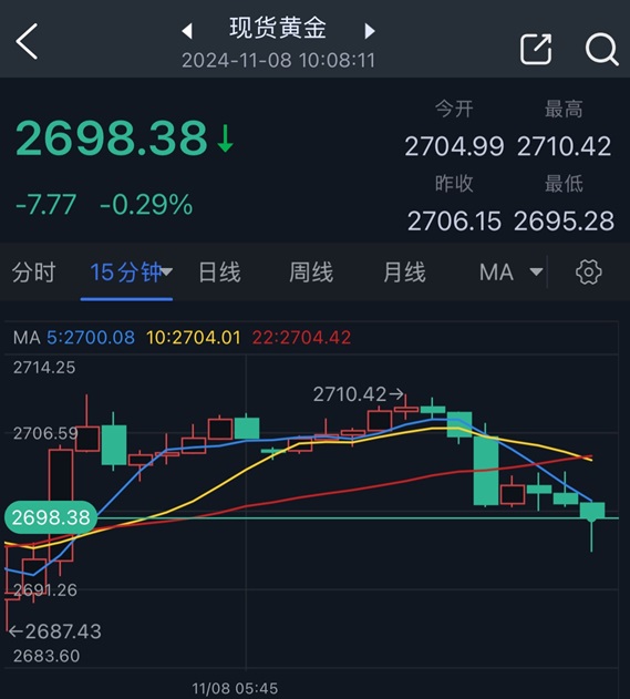 黄金突然一波急跌！金价刚刚失守2700美元