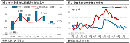 生猪：企业出栏计划环比减量，或扭转11月猪价下滑预期？