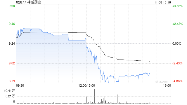 神威药业前三季度营业额28.87亿元 同比减少16.9%