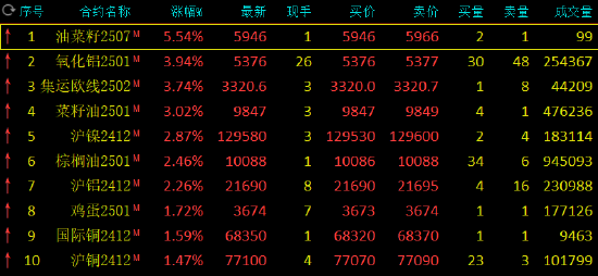 收评：氧化铝、集运指数涨超3%  第3张