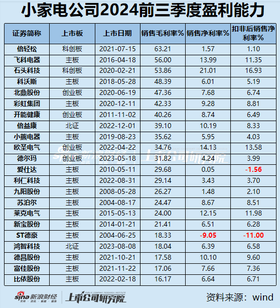 小家电三季报|九阳股份、飞科电器、小熊电器等6家营收净利双下滑 倍轻松毛利率63%净利率却1.57%？