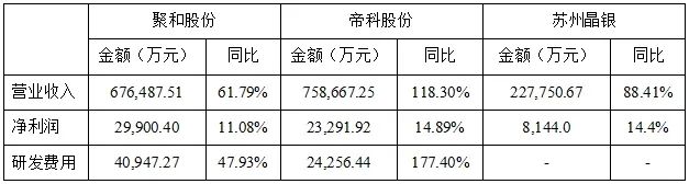 银浆主要上市公司上半年盈利良好  第1张