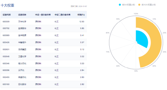 以旧换新成绩喜人！多股逆市飙高，化工ETF（516020）盘中上探1.83%！板块吸金不断