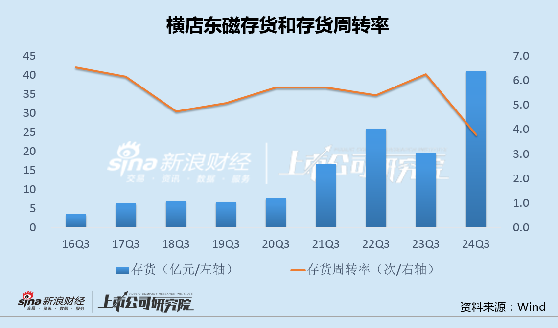 横店东磁毛利率创上市17年最低：光伏投资出现重大失误 32亿转债融资一年半无果