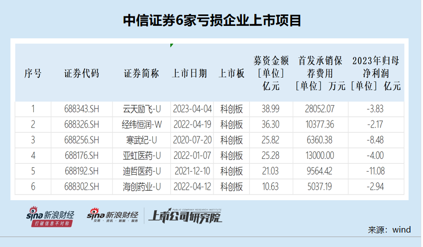 中信证券IPO终止数量高居榜首 撤否率高达86.2%逆周期调节能力待加强  第3张