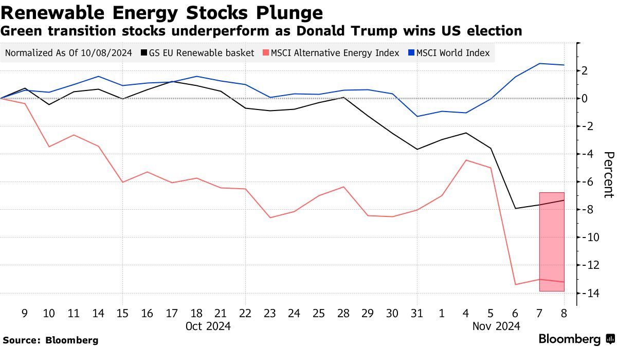 特朗普胜选之际可再生能源类股惨遭抛售 空头获利13亿美元