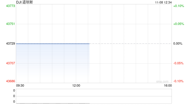午盘：道指一度突破44000点关口 标普指数逼近6000点
