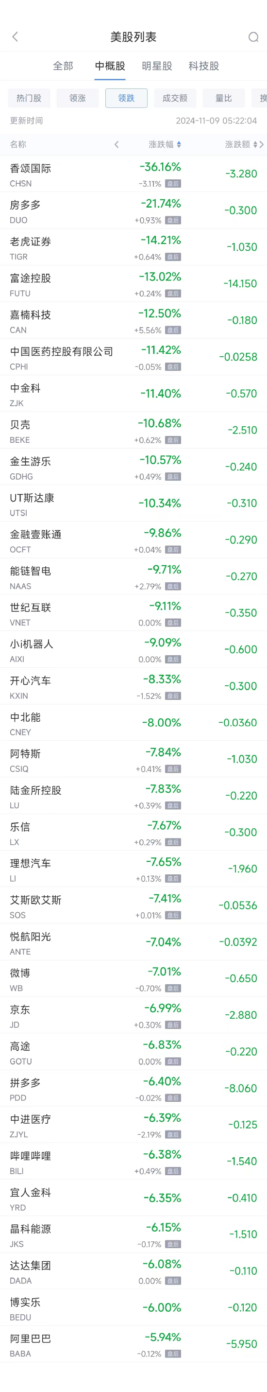 周五热门中概股普跌 阿里跌5.9%，拼多多跌6.4%