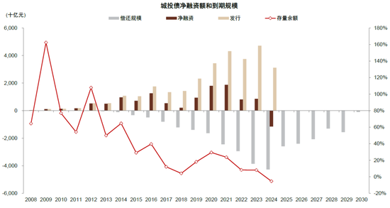 中金：化债成功前提依然在于严控新增