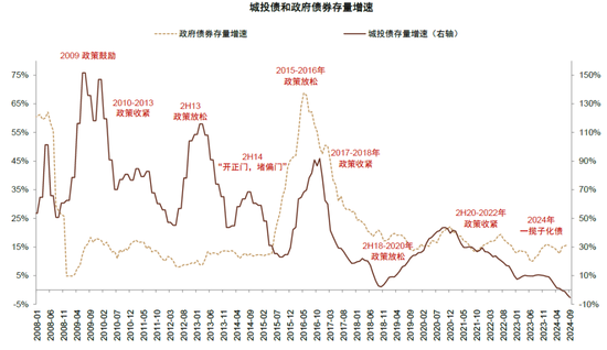 中金：化债成功前提依然在于严控新增