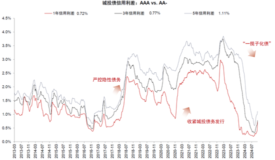 中金：化债成功前提依然在于严控新增