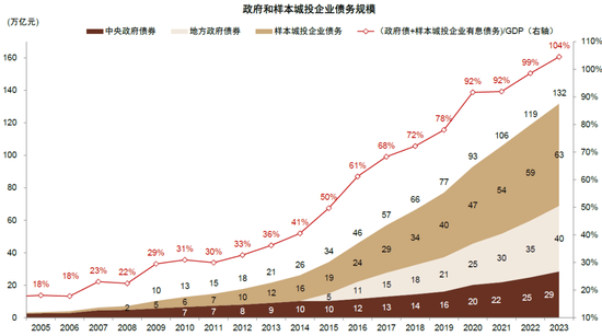 中金：化债成功前提依然在于严控新增  第10张