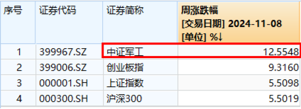 大事件不断，国防军工大幅跑赢市场！人气急速飙升，国防军工ETF（512810）单周成交额创历史新高！