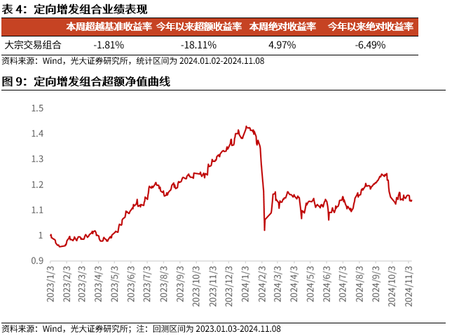 【光大金工】机构调研选股策略超额收益显著——量化组合跟踪周报20241109  第10张