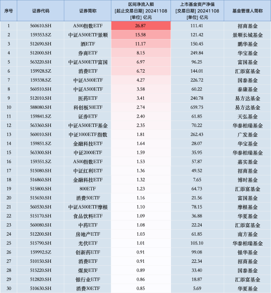 最受青睐ETF：11月8日招商A500指数ETF获净申购26.87亿元，中证A500ETF景顺获净申购15.58亿元（名单）  第1张