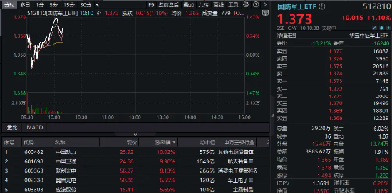 重组预案出炉，中国动力复牌涨停！商业航天继续活跃，中国卫通两连板！国防军工ETF（512810）续刷2年新高