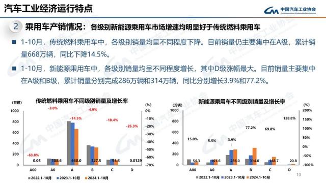 中汽协：10月新能源汽车销量143万辆，同比增长49.6%  第10张