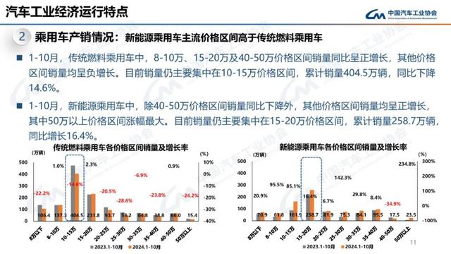 中汽协：10月新能源汽车销量143万辆，同比增长49.6%  第11张