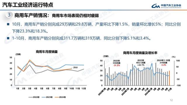 中汽协：10月新能源汽车销量143万辆，同比增长49.6%  第12张