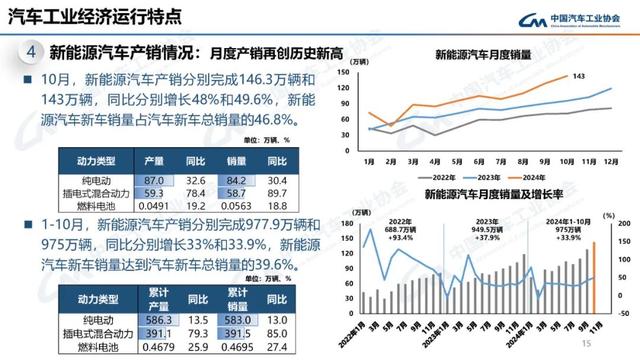 中汽协：10月新能源汽车销量143万辆，同比增长49.6%  第15张