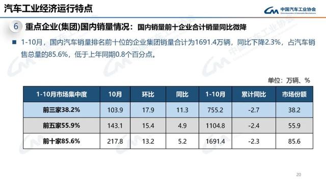 中汽协：10月新能源汽车销量143万辆，同比增长49.6%  第20张