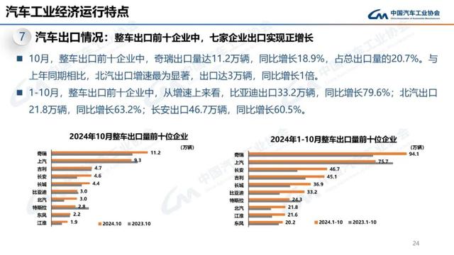 中汽协：10月新能源汽车销量143万辆，同比增长49.6%  第24张