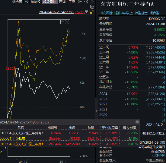 东方红启恒三年持有本轮行情以来涨8.24%，跑输业绩基准12%！累计给基民亏45亿元，收取管理费5亿元