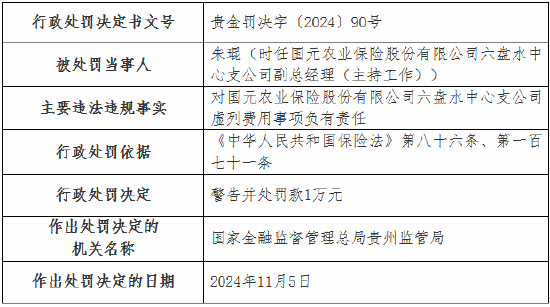 国元农险两家支公司因虚列费用被罚款20万元