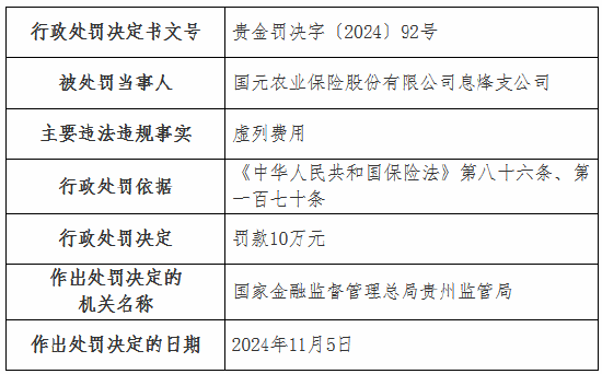 国元农险两家支公司因虚列费用被罚款20万元