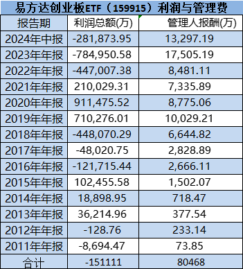 易方达降费被指假动作：拳头产品易方达创业板ETF管理费率0.5%迟迟不降，成立13年给基民亏15亿，收8亿管理费