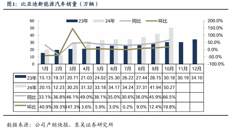 【东吴电新汽车】比亚迪销量点评：10月销量大超预期，多点开花，创历史新高！