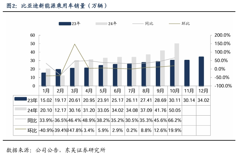 【东吴电新汽车】比亚迪销量点评：10月销量大超预期，多点开花，创历史新高！