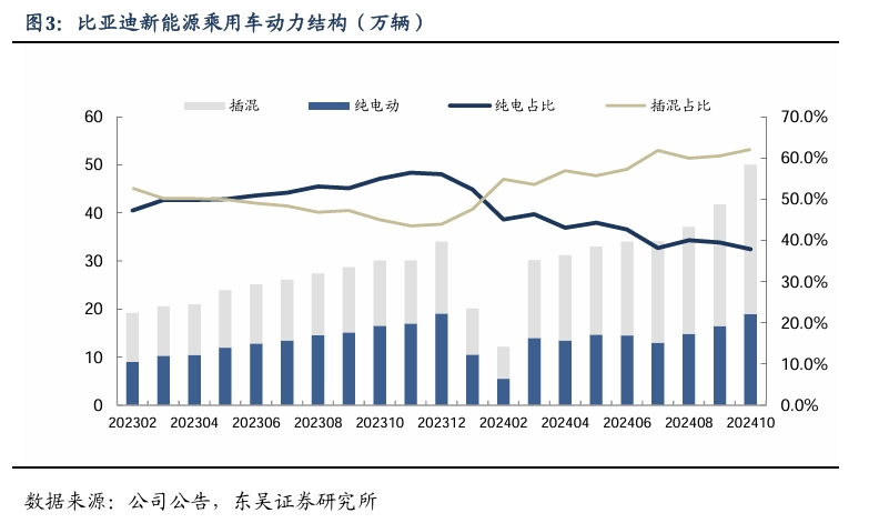 【东吴电新汽车】比亚迪销量点评：10月销量大超预期，多点开花，创历史新高！