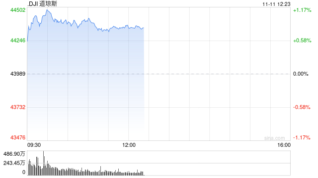 午盘：道指上涨350点 有望收在44000点上方
