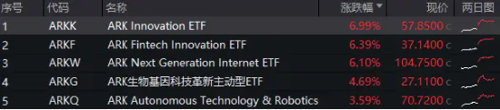 史诗级暴涨！Coinbase大涨近20%，海外科技LOF（501312）冲高8%继续新高！小摩："特朗普狂欢"或将持续到年底