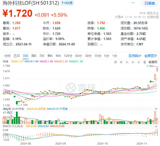 史诗级暴涨！Coinbase大涨近20%，海外科技LOF（501312）冲高8%继续新高！小摩："特朗普狂欢"或将持续到年底