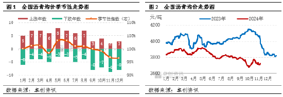 【月度观察·沥青】低供应叠加赶工支撑　沥青价格韧性偏强