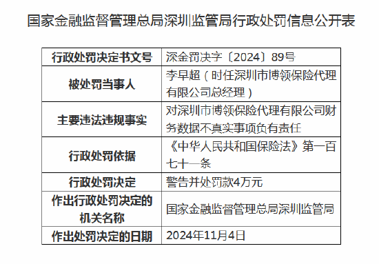 深圳市博领保险代理被罚20万元：因财务数据不真实