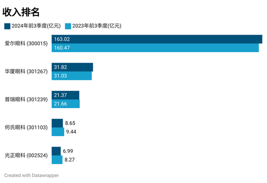 眼科医院三季报：爱尔眼科持续保持行业龙头地位，光正眼科营收同比降幅最大  第1张