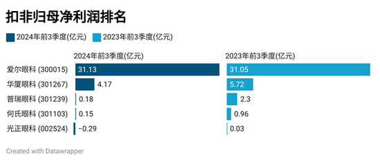 眼科医院三季报：爱尔眼科持续保持行业龙头地位，光正眼科营收同比降幅最大  第3张