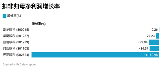 眼科医院三季报：爱尔眼科持续保持行业龙头地位，光正眼科营收同比降幅最大  第4张